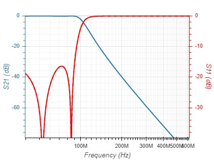 Chebyshev Gain Response Plot